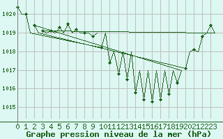 Courbe de la pression atmosphrique pour Niederstetten