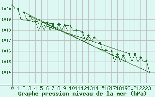 Courbe de la pression atmosphrique pour Culdrose