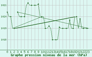 Courbe de la pression atmosphrique pour Adana / Sakirpasa