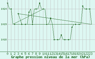 Courbe de la pression atmosphrique pour Djerba Mellita