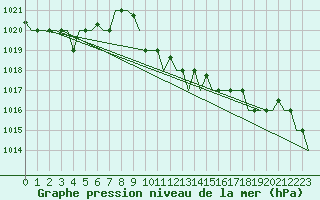 Courbe de la pression atmosphrique pour Thessaloniki Airport