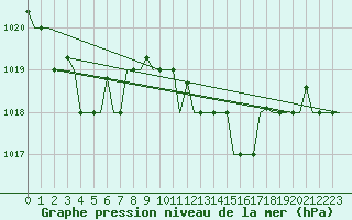 Courbe de la pression atmosphrique pour Alghero