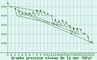 Courbe de la pression atmosphrique pour Platform F3-fb-1 Sea