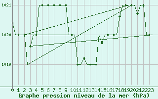 Courbe de la pression atmosphrique pour Cairo Airport