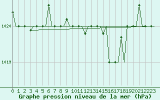 Courbe de la pression atmosphrique pour Alghero
