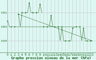 Courbe de la pression atmosphrique pour Odesa