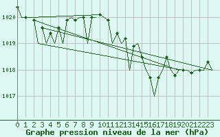 Courbe de la pression atmosphrique pour Barcelona / Aeropuerto