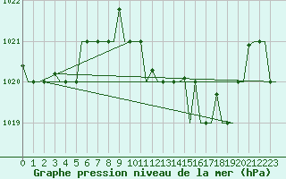 Courbe de la pression atmosphrique pour Olbia / Costa Smeralda