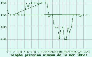 Courbe de la pression atmosphrique pour Bergamo / Orio Al Serio