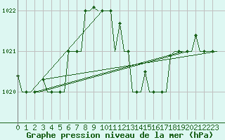 Courbe de la pression atmosphrique pour Roma Fiumicino