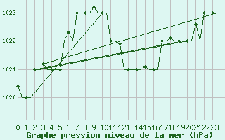 Courbe de la pression atmosphrique pour Andravida Airport