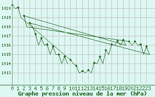Courbe de la pression atmosphrique pour Gilze-Rijen