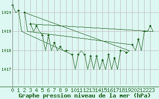 Courbe de la pression atmosphrique pour Skelleftea Airport