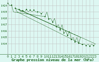 Courbe de la pression atmosphrique pour Luxembourg (Lux)