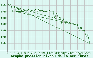 Courbe de la pression atmosphrique pour Oostende (Be)
