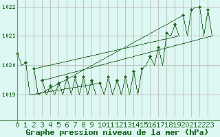 Courbe de la pression atmosphrique pour Santander / Parayas