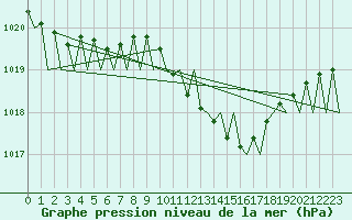 Courbe de la pression atmosphrique pour Praha Kbely