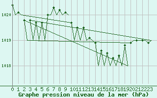Courbe de la pression atmosphrique pour Maastricht / Zuid Limburg (PB)