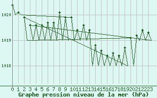 Courbe de la pression atmosphrique pour Hamburg-Fuhlsbuettel