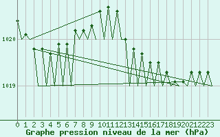 Courbe de la pression atmosphrique pour Rotterdam Airport Zestienhoven