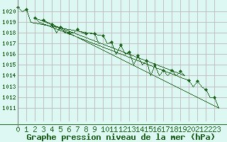 Courbe de la pression atmosphrique pour Bueckeburg