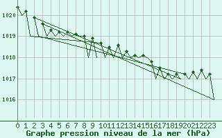 Courbe de la pression atmosphrique pour Platform A12-cpp Sea