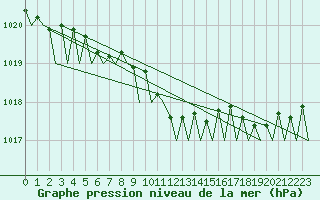 Courbe de la pression atmosphrique pour Tromso / Langnes