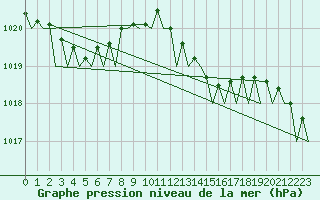 Courbe de la pression atmosphrique pour Vlieland