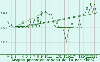 Courbe de la pression atmosphrique pour Helsinki-Vantaa