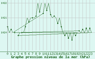 Courbe de la pression atmosphrique pour Menorca / Mahon