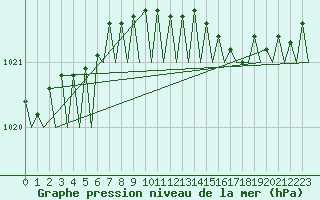 Courbe de la pression atmosphrique pour Volkel