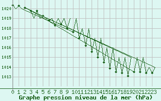 Courbe de la pression atmosphrique pour Hahn