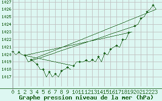 Courbe de la pression atmosphrique pour London / Heathrow (UK)