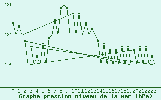 Courbe de la pression atmosphrique pour Euro Platform
