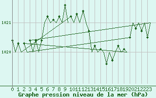 Courbe de la pression atmosphrique pour San Sebastian (Esp)