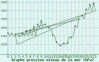 Courbe de la pression atmosphrique pour Zaragoza / Aeropuerto