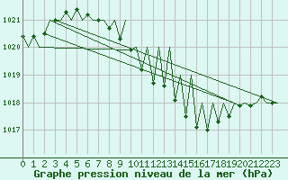 Courbe de la pression atmosphrique pour Linz / Hoersching-Flughafen