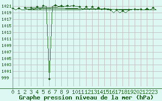 Courbe de la pression atmosphrique pour Celle