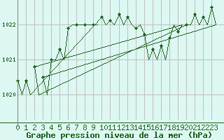 Courbe de la pression atmosphrique pour Farnborough