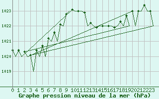 Courbe de la pression atmosphrique pour Menorca / Mahon