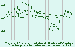 Courbe de la pression atmosphrique pour Ronchi Dei Legionari