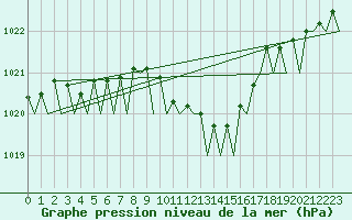 Courbe de la pression atmosphrique pour Wunstorf