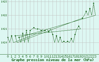 Courbe de la pression atmosphrique pour Fritzlar