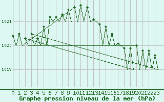 Courbe de la pression atmosphrique pour Platform Awg-1 Sea