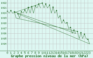 Courbe de la pression atmosphrique pour Platform P11-b Sea