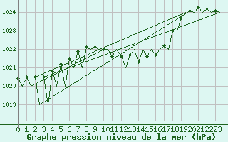 Courbe de la pression atmosphrique pour Erfurt-Bindersleben