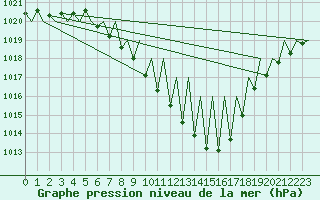 Courbe de la pression atmosphrique pour Pamplona (Esp)