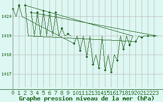 Courbe de la pression atmosphrique pour Genve (Sw)