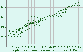 Courbe de la pression atmosphrique pour Kecskemet