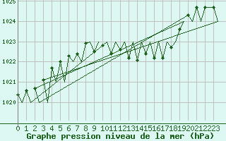 Courbe de la pression atmosphrique pour Payerne (Sw)